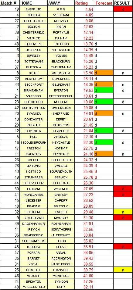 Classic Football Pools tips and Results .